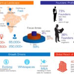 Startups Ecosystems - India