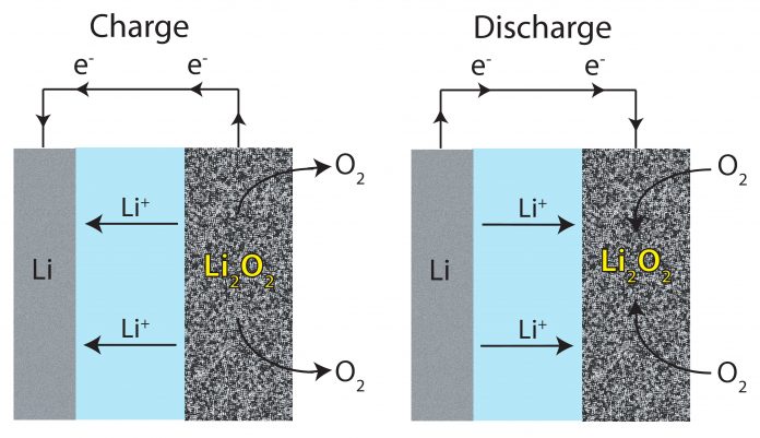 Li-air-charge-discharge