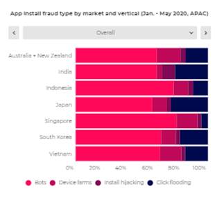 APAC markets see high fraud rates with BOT attacks contributing close to 65 percent in H1-2020 states AppsFlyer report