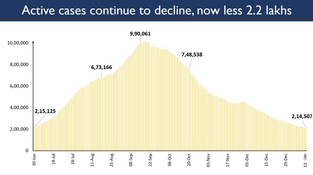 India continues its streak of decline in active caseload; at 2.14 lakh after 197 days