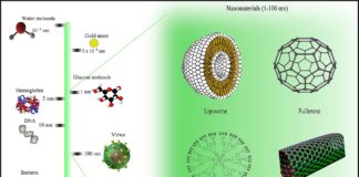 Scientists Discuss Application of Nano-Technology in Quantum Devices, Quantum Materials, Energy Conversion & Storage at National Conference Comparison of Nanomaterials Sizes