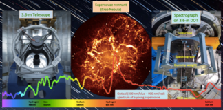 ‘Made in India’ spectrograph commissioned on Devasthal Optical Telescope can locate faint light from distant celestial objects Indigenously designed and developed ‘Made in India’ spectrograph, commissioned on Devasthal Optical Telescope, can locate faint light from distant celestial objects