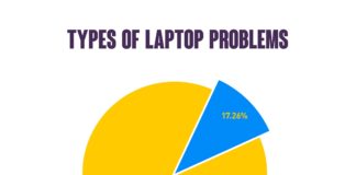 82% of laptop problems are hardware-related, only 18% are software-related: Onsitego’s white paper Types Of Laptop Problems - Pie Chart