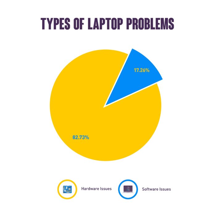 Types Of Laptop Problems - Pie Chart