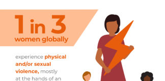 Devastatingly pervasive: 1 in 3 women globally experience violence