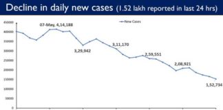 Good News COVID-19 Cases coming down in India – Daily New Cases are lowest in the last 50 days Decrease in COVID-19 Cases in India as on 31 May 2021