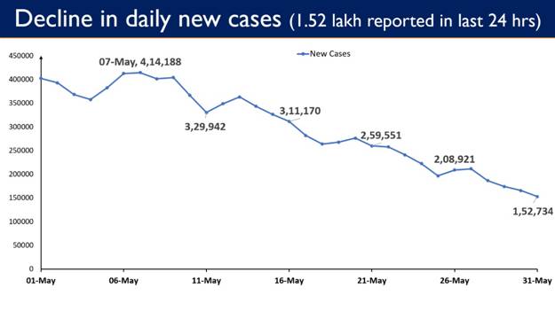 Decrease in COVID-19 Cases in India as on 31 May 2021 Decrease in COVID-19 Cases in India as on 31 May 2021