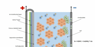 ARCI develops cost-effective catalysts for metal-air battery Animation of the operation of a zinc–air cell by Wikipedia