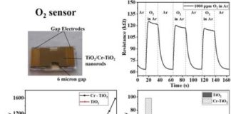 Nanorod based oxygen sensor working at room temperature can save lives in places like underground mines, higher altitudes Nanorod based oxygen sensor