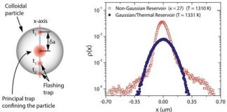 Insight into response of single-particle engine to environmental noise can help construct micro-machines, useful in biomedical engineering Insight into response of single-particle engine to environmental noise can help construct micro-machines, useful in biomedical engineering