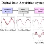 Real-Time Data Acquisition system by Wikipedia