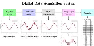 RT-DAS (Real-Time Data Acquisition system) Launched in APEPDCL Real-Time Data Acquisition system by Wikipedia