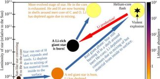 The mystery behind the high abundance of Lithium in some evolved stars traced Evolution of Lithium in a Sun like Star