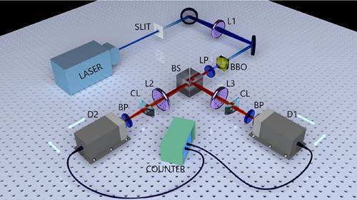 Indian scientists find an efficient way to quantify quantum entanglement in higher dimensional systems