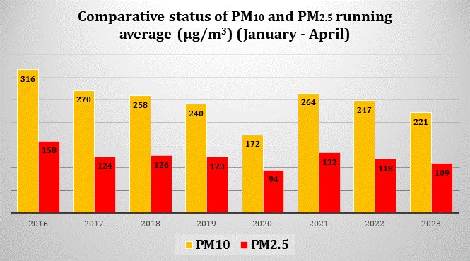 2023 has seen the lowest levels of daily average PM10 and PM2.5  concentration with the lowest Daily Average AQI in 2023