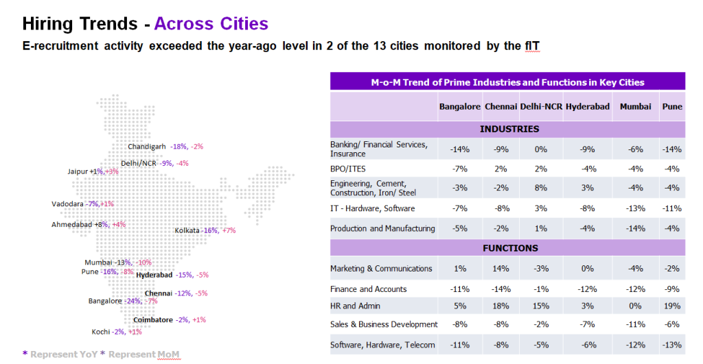 Hiring Slows Down by 7% Overall, but Tier 2 Cities Show Resilience: foundit Insights Tracker