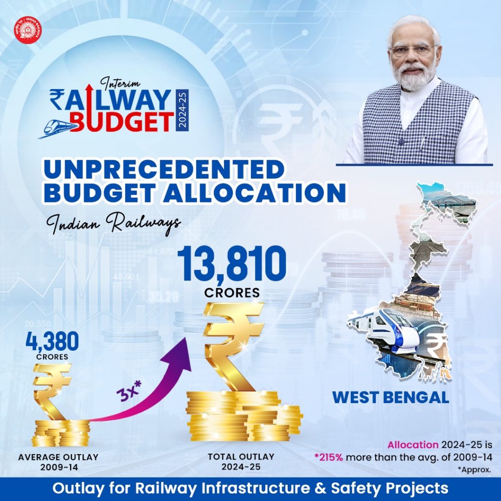 RAILWAY BUDGET 2024-25 FOR WEST BENGAL