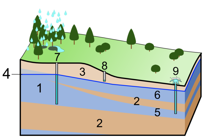 An illustration showing groundwater in aquifers (in blue) (1, 5 and 6) below the water table (4), and three different wells (7, 8 and 9) dug to reach it.