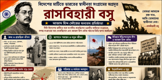 বিদেশের মাটিতে রাসবিহারী বসু : ভারতীয় স্বাধীনতা সংগ্রামের আন্তর্জাতিক মুখ বিদেশের মাটিতে রাসবিহারী বসু : ভারতীয় স্বাধীনতা সংগ্রামের আন্তর্জাতিক মুখ