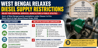 West Bengal Relaxes Diesel Supply Restrictions for Essential Services, Agriculture and Public Utilities Disel rule in West Bengal