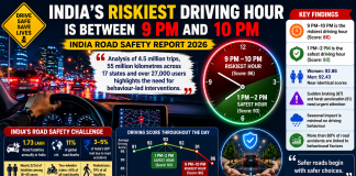 India’s Most Dangerous Driving Hour Identified as 9 PM–10 PM, Says Road Safety Report 2026 India's Most Dangerous Driving Hour Identified as 9 PM–10 PM, Says Road Safety Report 2026