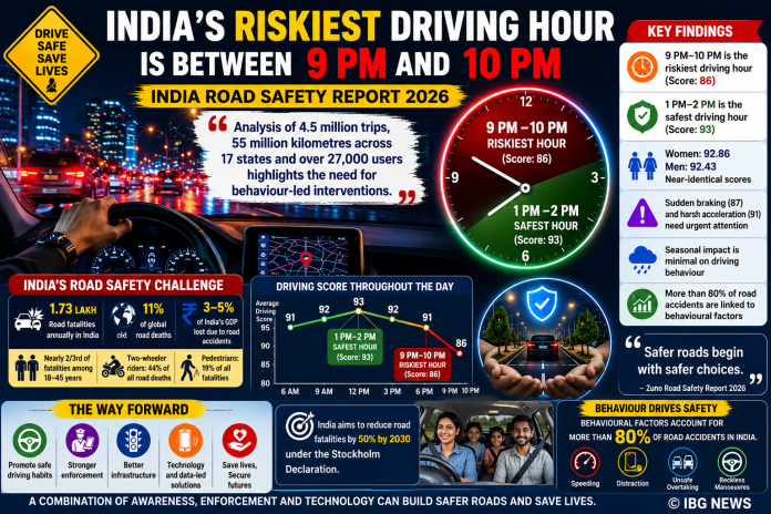 India's Most Dangerous Driving Hour Identified as 9 PM–10 PM, Says Road Safety Report 2026 India's Most Dangerous Driving Hour Identified as 9 PM–10 PM, Says Road Safety Report 2026