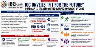 IOC Unveils “Fit for the Future” Roadmap to Transform the Olympic Movement by 2032 IOC Unveils “Fit for the Future” Roadmap to Transform the Olympic Movement by 2032