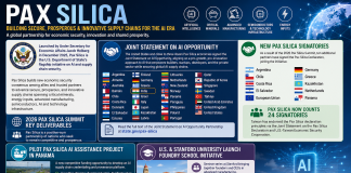 India Joins Global AI Partnership as Pax Silica Expands International Technology and Supply Chain Alliance India Joins Global AI Partnership as Pax Silica Expands International Technology and Supply Chain Alliance