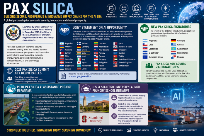 India Joins Global AI Partnership as Pax Silica Expands International Technology and Supply Chain Alliance