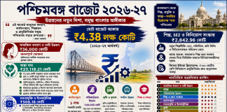 পশ্চিমবঙ্গ বাজেট ২০২৬-২৭: খাতভিত্তিক অগ্রাধিকার, সম্ভাবনা ও চ্যালেঞ্জের সমালোচনামূলক বিশ্লেষণ WB Budget 2026-27