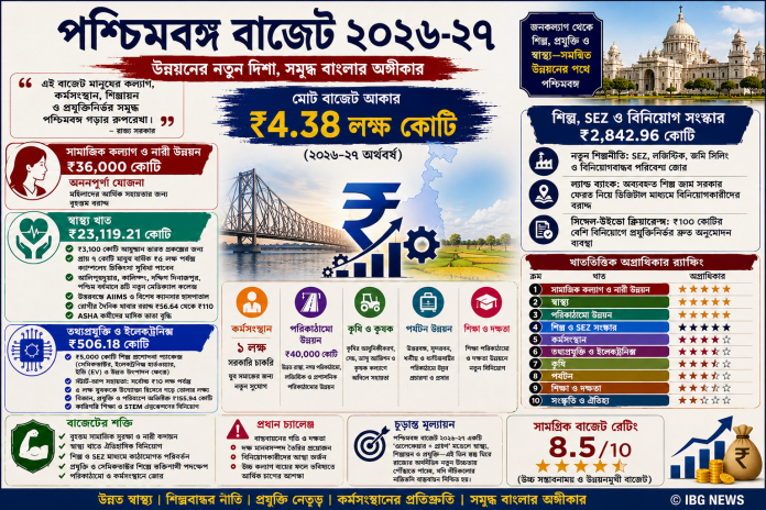 WB Budget 2026-27