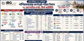 পশ্চিমবঙ্গের কর্পোরেট শক্তির উত্থান: হুরুন ইন্ডিয়া ৫০০ তালিকায় ২১ কোম্পানির দাপট, শীর্ষে আইটিসি West Bengal Corporate Rise