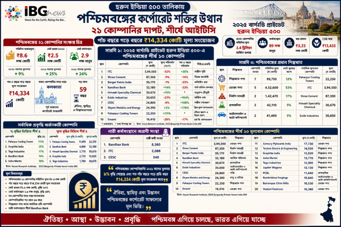 West Bengal Corporate Rise