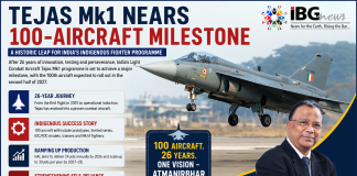 Tejas Mk1 Nears 100-Aircraft Milestone, Marking a New Chapter in India’s Indigenous Aerospace Journey Tejas Mk1