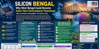 Silicon Bengal: Why West Bengal Could Become India’s Next Semiconductor Powerhouse CHIP