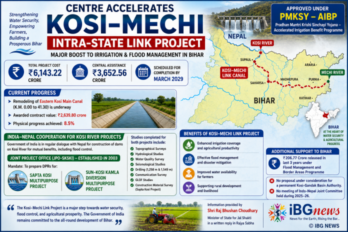 Centre Accelerates Kosi–Mechi Link Project; ₹6,143 Crore Irrigation Boost for Bihar