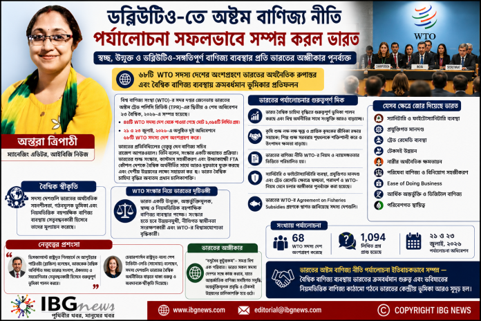 ডব্লিউটিও-তে অষ্টম বাণিজ্য নীতি পর্যালোচনা সফলভাবে সম্পন্ন করল ভারত, স্বচ্ছ ও নিয়মভিত্তিক বৈশ্বিক বাণিজ্যের প্রতি অঙ্গীকার পুনর্ব্যক্ত