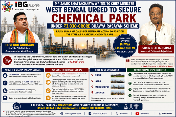 MP Samik Bhattacharya Writes to the Chief Minister, Outlining Strategic Opportunity to Position West Bengal as a National Chemicals Hub