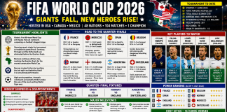 FIFA World Cup 2026: Giants Fall, New Heroes Rise – France Emerges as the Team to Beat FIFA 2026 Road to Final