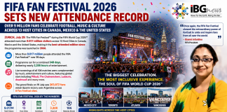 FIFA Fan Festival 2026 Draws Record 9 Million Visitors Across North America FIFA FAN FESTIVAL