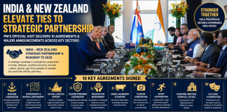 India and New Zealand Elevate Ties to Strategic Partnership, Unveil Roadmap to 2030 India and New Zealand Elevate Ties to Strategic Partnership, Unveil Roadmap to 2030