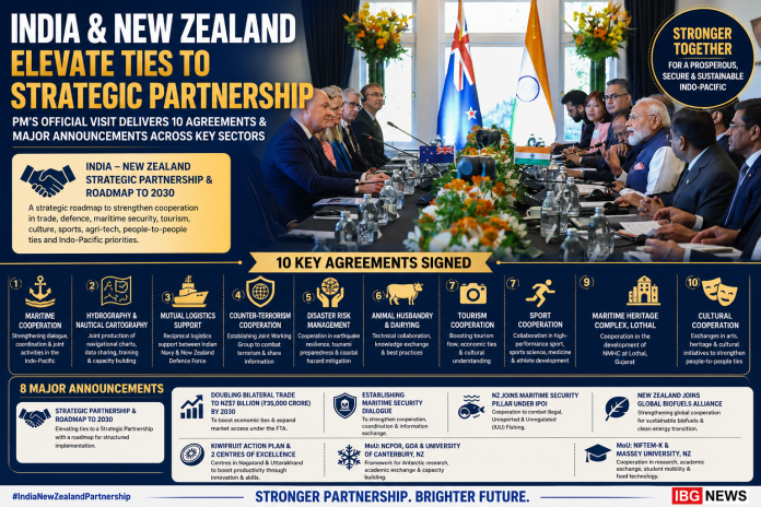 India and New Zealand Elevate Ties to Strategic Partnership, Unveil Roadmap to 2030
