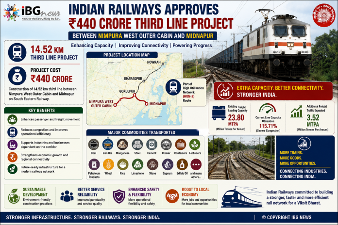 Indian Railways Approves ₹440 Crore Third Line Project Between Nimpura and Midnapur to Boost Capacity on South Eastern Railway