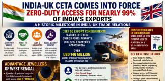 Kolkata Jewellers Export USD 2.7 Million on Day One as India–UK CETA Comes into Force Kolkata Jewellers Export USD 2.7 Million on Day One as India–UK CETA Comes into Force