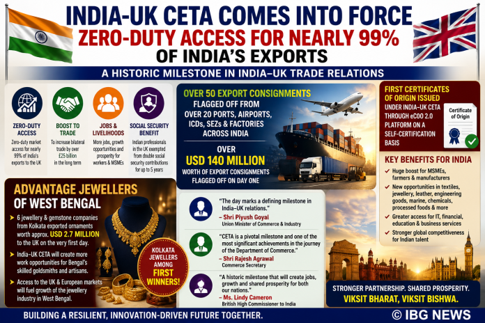 Kolkata Jewellers Export USD 2.7 Million on Day One as India–UK CETA Comes into Force