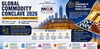 Global Commodity Conclave 2026 to Spotlight India’s Growing Influence in Global Commodity Markets # **Global Commodity Conclave 2026 to Spotlight India's Growing Influence in Global Commodity Markets** **By Antara Tripathy** **Editor, IBG NEWS** **Mumbai, July 30, 2026:** India is set to take a significant step towards strengthening its position in the global commodity landscape with the **Global Commodity Conclave 2026**, a three-day international summit scheduled to be held from **August 12 to 14** at the **Jio World Convention Centre, Mumbai**. Organised by the Commodity Markets Industry with the support of the **Multi Commodity Exchange of India (MCX)**, the conclave aims to bring together policymakers, global exchanges, financial institutions, market experts, industry leaders, investors and traders on a single platform to discuss the future of commodity markets. Centred on the theme **"Convergence of Physical and Financial Markets,"** the conclave will examine how India's expanding commodity ecosystem can evolve into a globally recognised price discovery hub while strengthening market efficiency, transparency and risk management. ## India Eyes a Leadership Role in Commodity Pricing India's commodity markets have undergone significant transformation in recent years, driven by regulatory reforms, technological advancements and increasing participation from both institutional and retail investors. Industry experts believe the country is now well positioned to play a larger role in global commodity pricing rather than merely following international benchmarks. One of the key themes of the conclave will be **"Price in India, Hedge in India,"** highlighting the importance of developing robust domestic derivatives markets that can support industries dealing with agriculture, metals and energy. Discussions will also focus on strengthening supply chains and providing practical risk management tools for manufacturing MSMEs, particularly in sectors such as secondary aluminium, copper scrap and zinc. ## Commodities Emerging as a Strong Investment Avenue As global financial markets face inflationary pressures, geopolitical uncertainties and economic volatility, commodities are increasingly becoming an important component of diversified investment portfolios. The conclave will explore how commodity derivatives are helping investors manage market risks while creating opportunities for long-term wealth generation. Improvements in trading infrastructure, digital platforms and regulatory oversight have made commodity investments more transparent and accessible, encouraging greater participation from both retail and institutional investors. Speaking ahead of the event, **Ajay Garg**, Alternate President of the **Commodity & Capital Market Participants Association of India (CPAI)**, observed that India's commodity markets are witnessing the convergence of expanding retail participation and stronger institutional confidence, creating a more inclusive environment for wealth creation. ## Institutional Participation Driving Market Growth Industry leaders believe India's commodity derivatives market is entering a new phase of maturity. While retail investors have played a crucial role in expanding market participation over the past few years, increasing involvement from mutual funds, wealth management firms and Alternative Investment Funds (AIFs) is expected to deepen liquidity, improve price discovery and bring Indian markets closer to global standards. This growing institutional participation is expected to reinforce India's ambition of becoming one of the world's leading commodity trading destinations. ## India's Bullion Market Undergoes Transformation The conclave will also examine developments in India's precious metals sector. **Surendra Mehta**, National Secretary of the **India Bullion and Jewellers Association (IBJA)**, said India is steadily evolving from being primarily a consumer of gold into a significant investment market. He noted that MCX is increasingly becoming an important platform for the financialisation of bullion trading in the country. ## Risk Management Takes Centre Stage Commodity price volatility has become one of the biggest challenges facing producers, manufacturers, exporters and importers across the world. Global geopolitical tensions, climate-related disruptions, supply chain uncertainties and changing consumption patterns have increased the need for effective price-risk management. During the conclave, experts will discuss how commodity derivatives can help businesses protect profit margins, improve financial planning and enhance operational stability. According to **Sushil Kothari**, President of the **Bharat Metal Exchange (BME)**, effective price benchmarking and hedging have become essential business tools, particularly for Micro, Small and Medium Enterprises (MSMEs), enabling them to remain competitive in an increasingly volatile market environment. ## Power Sector Derivatives in Focus India's rapidly expanding renewable energy sector is also expected to feature prominently during the discussions. Experts believe electricity derivatives can play a crucial role in improving price discovery, managing volatility and strengthening the country's evolving power market. **Karan Dhaul**, Director of the **Independent Power Producers Association of India (IPPAI)**, said the conclave would provide an important platform for industry collaboration while acknowledging MCX's contribution towards developing a transparent and efficient commodity trading ecosystem, including the electricity value chain. ## Dedicated Platform for Retail Investors Recognising the growing interest among individual investors, the final day of the conclave will feature dedicated sessions focusing on retail participation. Topics are expected to include algorithmic trading, commodity options, trend-following strategies and new investment opportunities designed to enhance financial literacy and encourage informed participation in commodity markets. ## Strengthening India's Commodity Ecosystem Highlighting the broader significance of the event, **Praveena Rai**, Managing Director and Chief Executive Officer of **Multi Commodity Exchange of India Limited (MCX)**, said the conclave aims to create greater awareness about the role commodity markets play in the nation's economy. She noted that wider adoption of commodity derivatives for hedging and investment, coupled with collaboration among policymakers, regulators and industry stakeholders, would contribute towards building a stronger commodity ecosystem while supporting India's long-term vision of becoming a developed economy under the **Viksit Bharat** initiative. ## A Global Platform for Future Market Development The **Global Commodity Conclave 2026** is expected to emerge as one of the largest gatherings of commodity market stakeholders ever organised in India. By bringing together regulators, financial institutions, exchanges, manufacturers, investors and international experts, the event seeks to generate meaningful dialogue on innovation, market resilience, sustainable growth and global competitiveness. As India continues to strengthen its position in international commodity trading, the conclave is expected to play an important role in shaping future policy, encouraging institutional collaboration and positioning the country as an emerging global leader in commodity and derivatives markets.