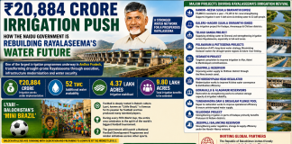 Naidu Government Accelerates ₹20,884-Crore Irrigation Drive: Major River Projects, Canal Modernisation and Water Conservation Across Andhra Pradesh Naidu Government Accelerates ₹20,884-Crore Irrigation Drive: Major River Projects, Canal Modernisation and Water Conservation Across Andhra Pradesh