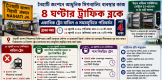 নৈহাটি জংশনে আধুনিক সিগন্যালিং ব্যবস্থার কাজ, ৪ ঘণ্টার ট্রাফিক ব্লকে একাধিক ট্রেন বাতিল ও সময়সূচিতে পরিবর্তন নৈহাটি জংশনে আধুনিক সিগন্যালিং ব্যবস্থার কাজ, ৪ ঘণ্টার ট্রাফিক ব্লকে একাধিক ট্রেন বাতিল ও সময়সূচিতে পরিবর্তন
