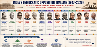 The Pillar of Democracy: Why a Strong Opposition Matters and How India’s Opposition Leaders Shaped the Republic (1947–2026) Opposition Leaders