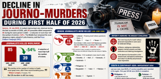 Decline in journo-murders during the first half of 2026 Decline in journo-murders during first half of 2026
